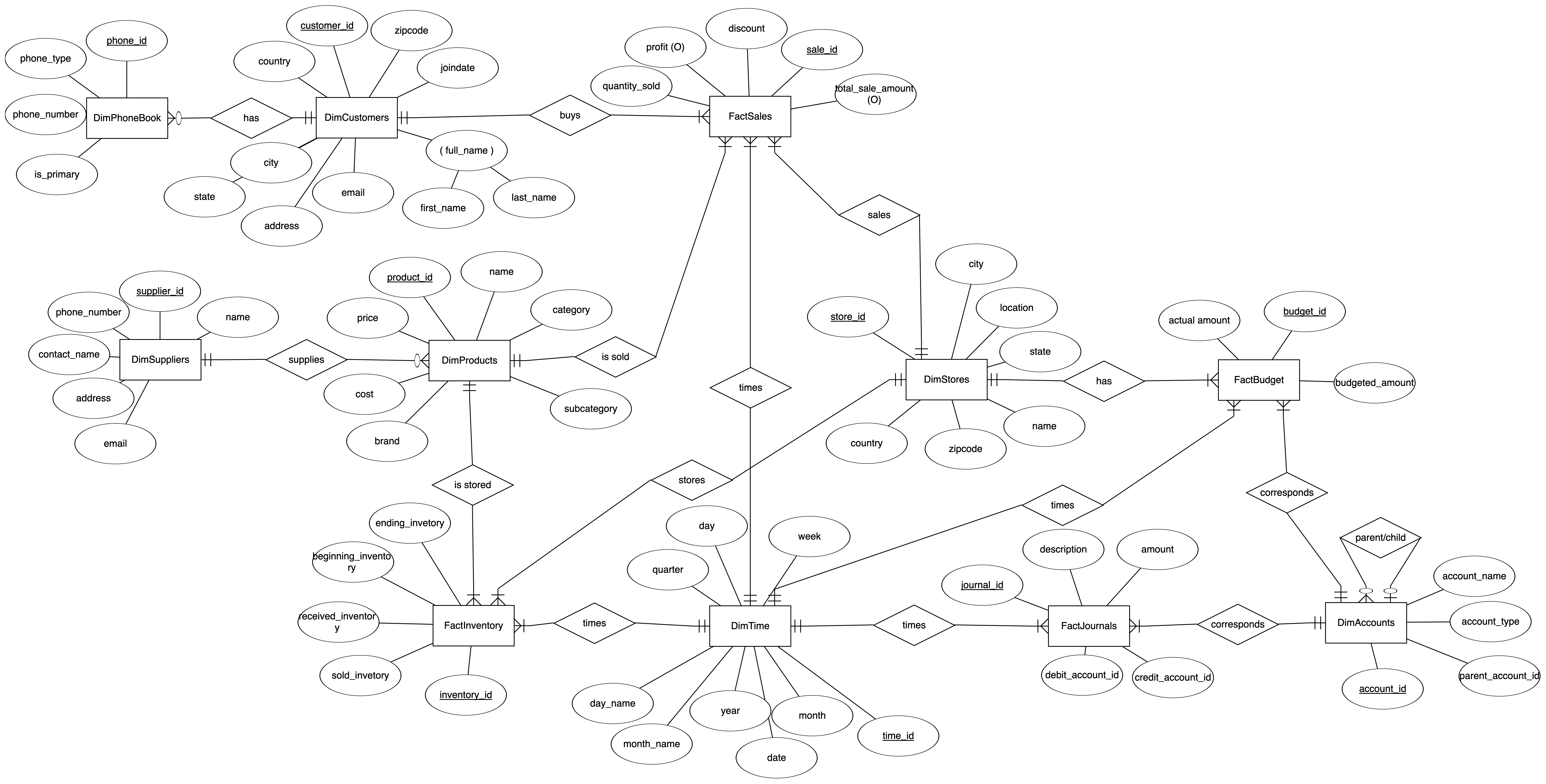 Relational Schema