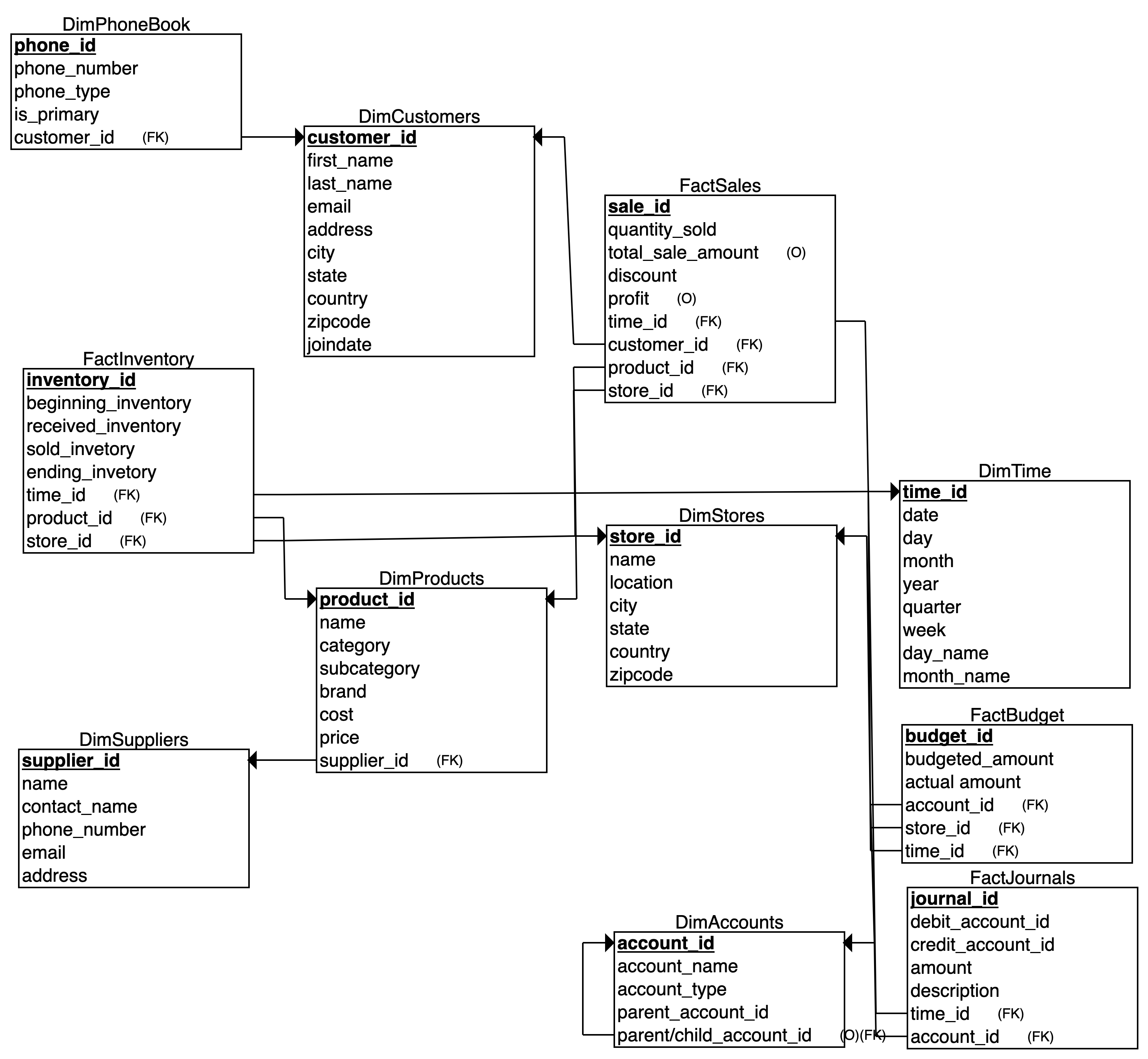Entity Relational Diagram