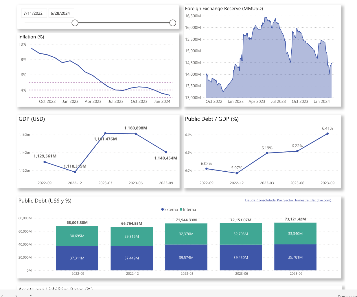 Economic Indicators Dashboard