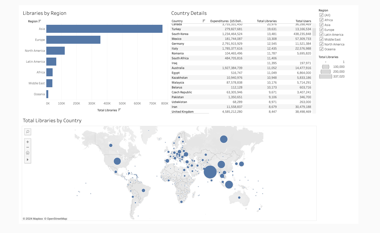 World Libraries (Tableau)